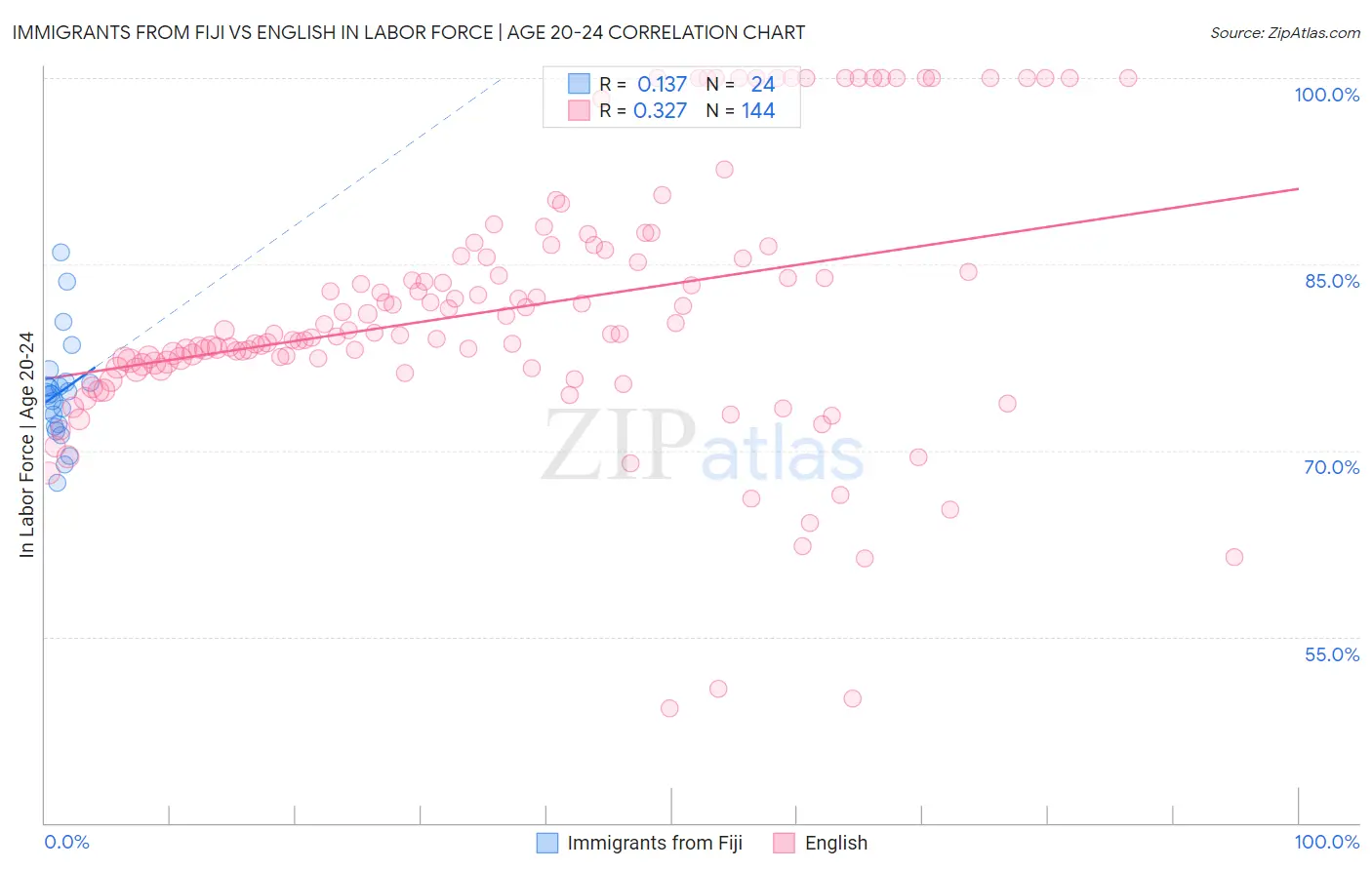 Immigrants from Fiji vs English In Labor Force | Age 20-24
