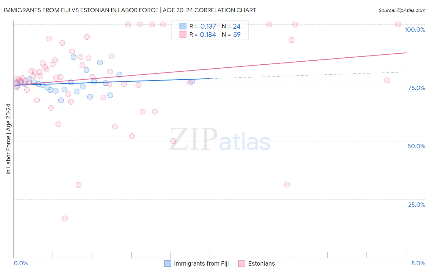 Immigrants from Fiji vs Estonian In Labor Force | Age 20-24