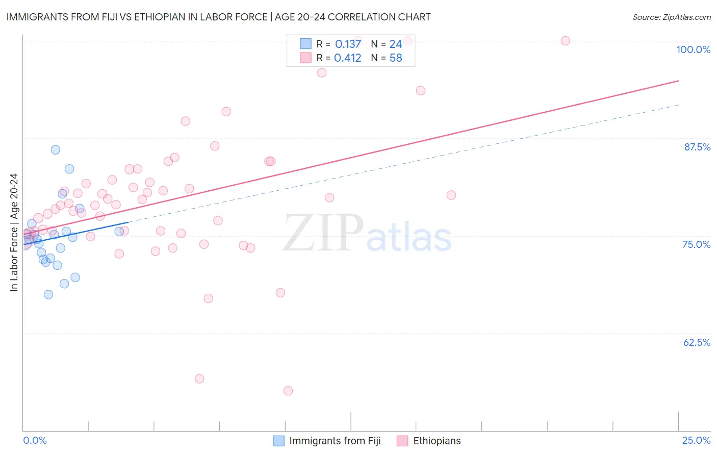 Immigrants from Fiji vs Ethiopian In Labor Force | Age 20-24