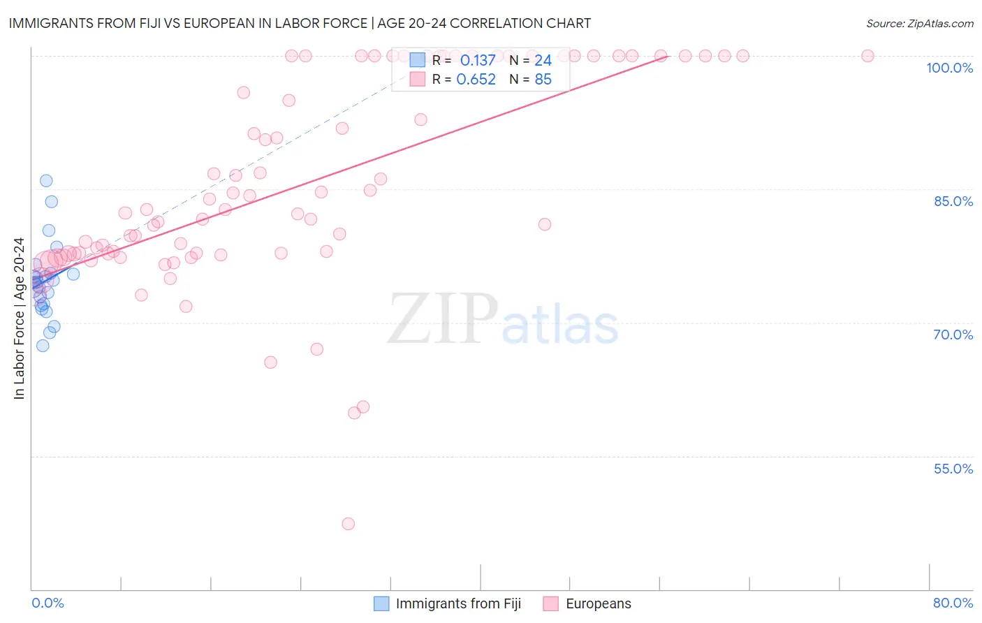 Immigrants from Fiji vs European In Labor Force | Age 20-24