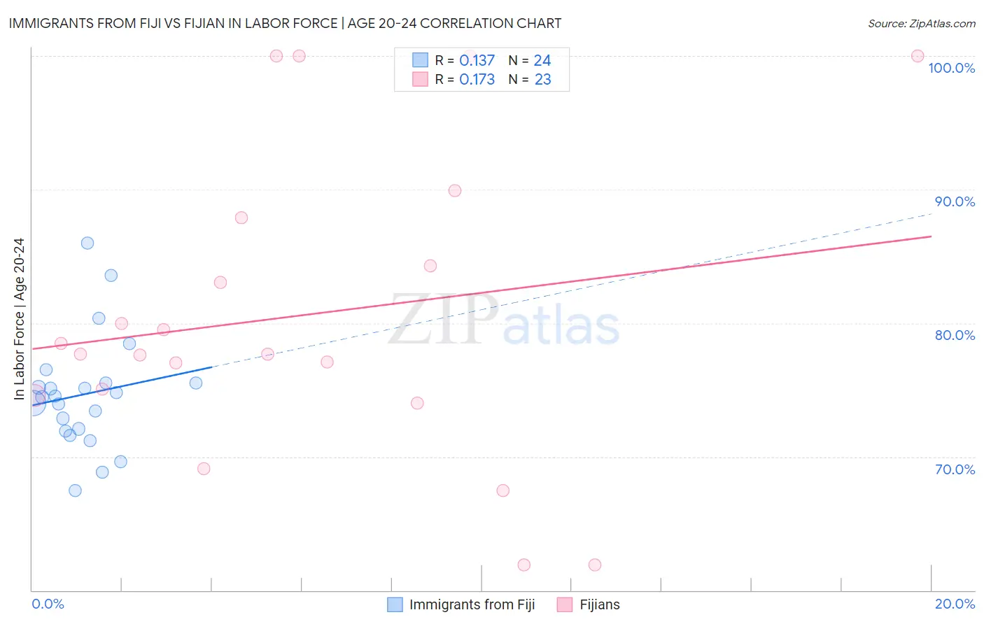 Immigrants from Fiji vs Fijian In Labor Force | Age 20-24