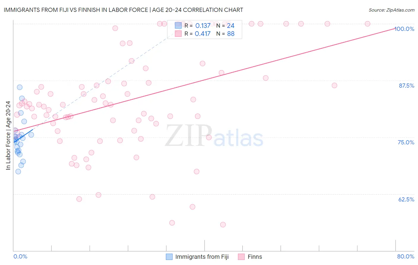 Immigrants from Fiji vs Finnish In Labor Force | Age 20-24