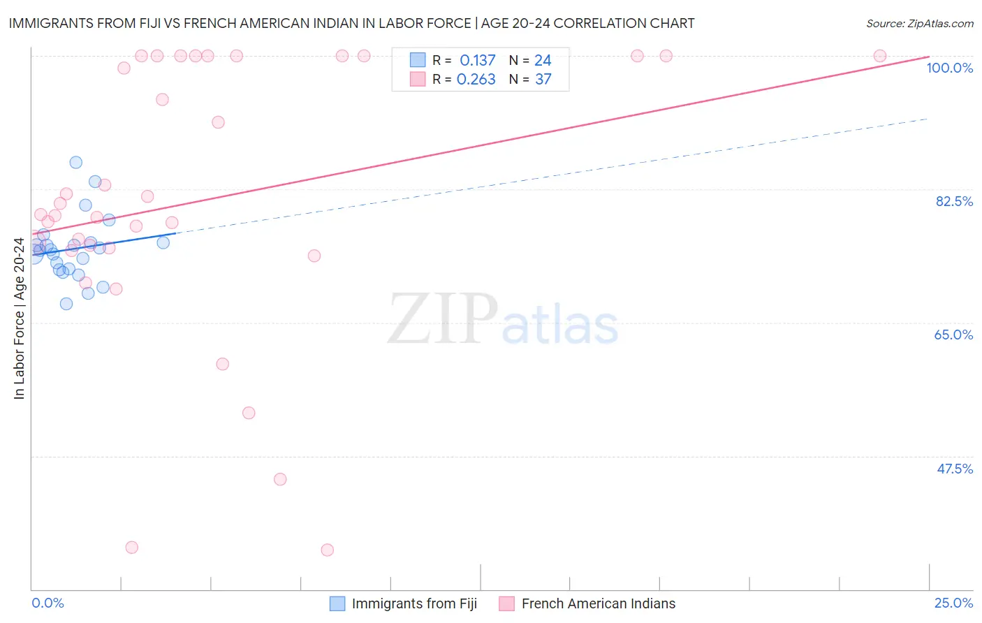 Immigrants from Fiji vs French American Indian In Labor Force | Age 20-24