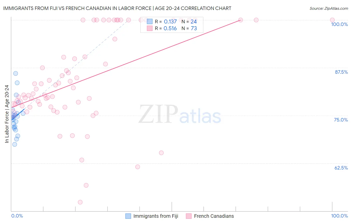 Immigrants from Fiji vs French Canadian In Labor Force | Age 20-24