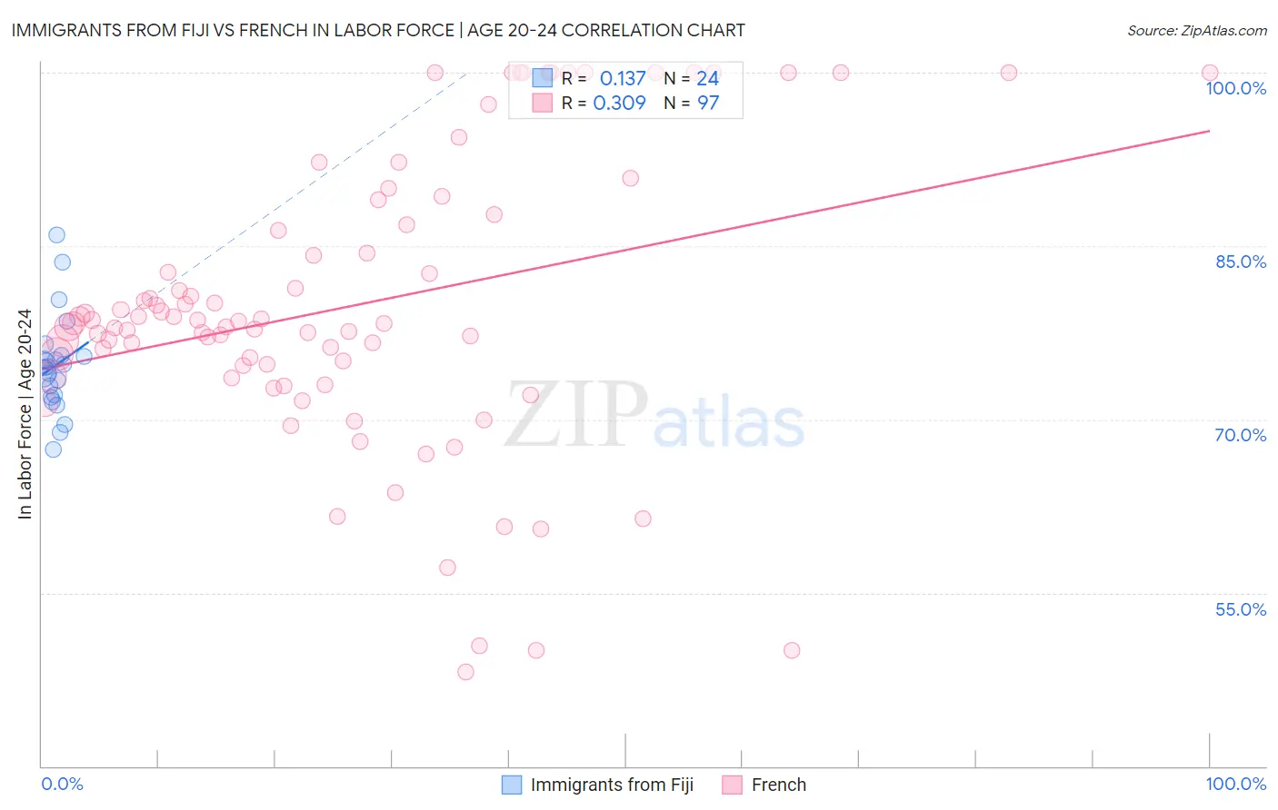 Immigrants from Fiji vs French In Labor Force | Age 20-24