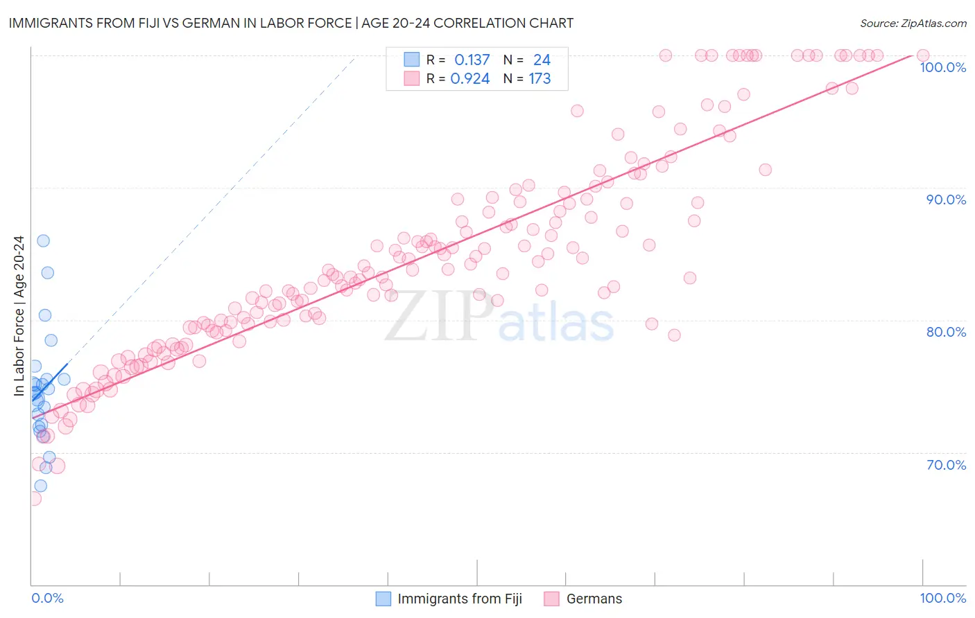 Immigrants from Fiji vs German In Labor Force | Age 20-24