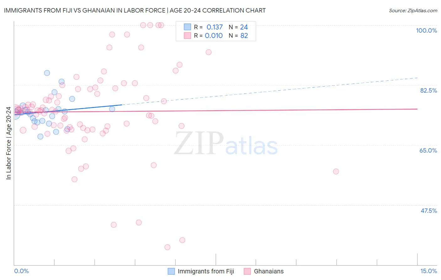Immigrants from Fiji vs Ghanaian In Labor Force | Age 20-24