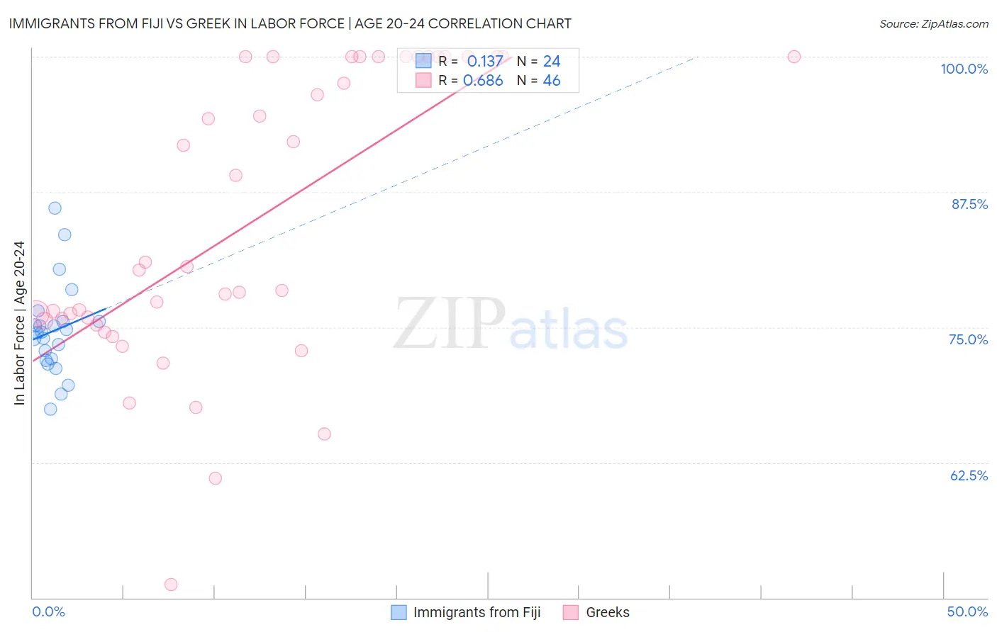 Immigrants from Fiji vs Greek In Labor Force | Age 20-24