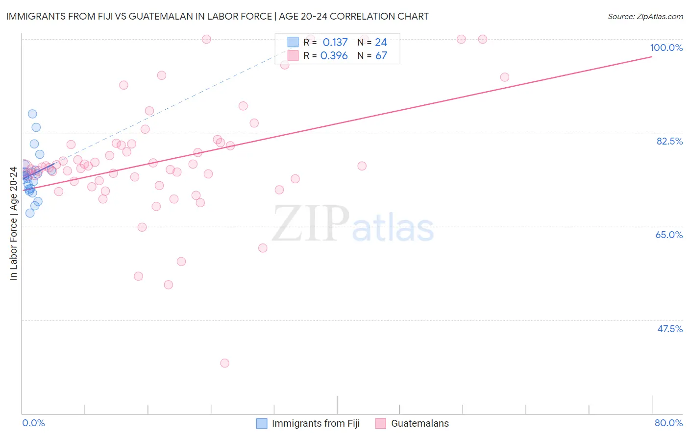 Immigrants from Fiji vs Guatemalan In Labor Force | Age 20-24