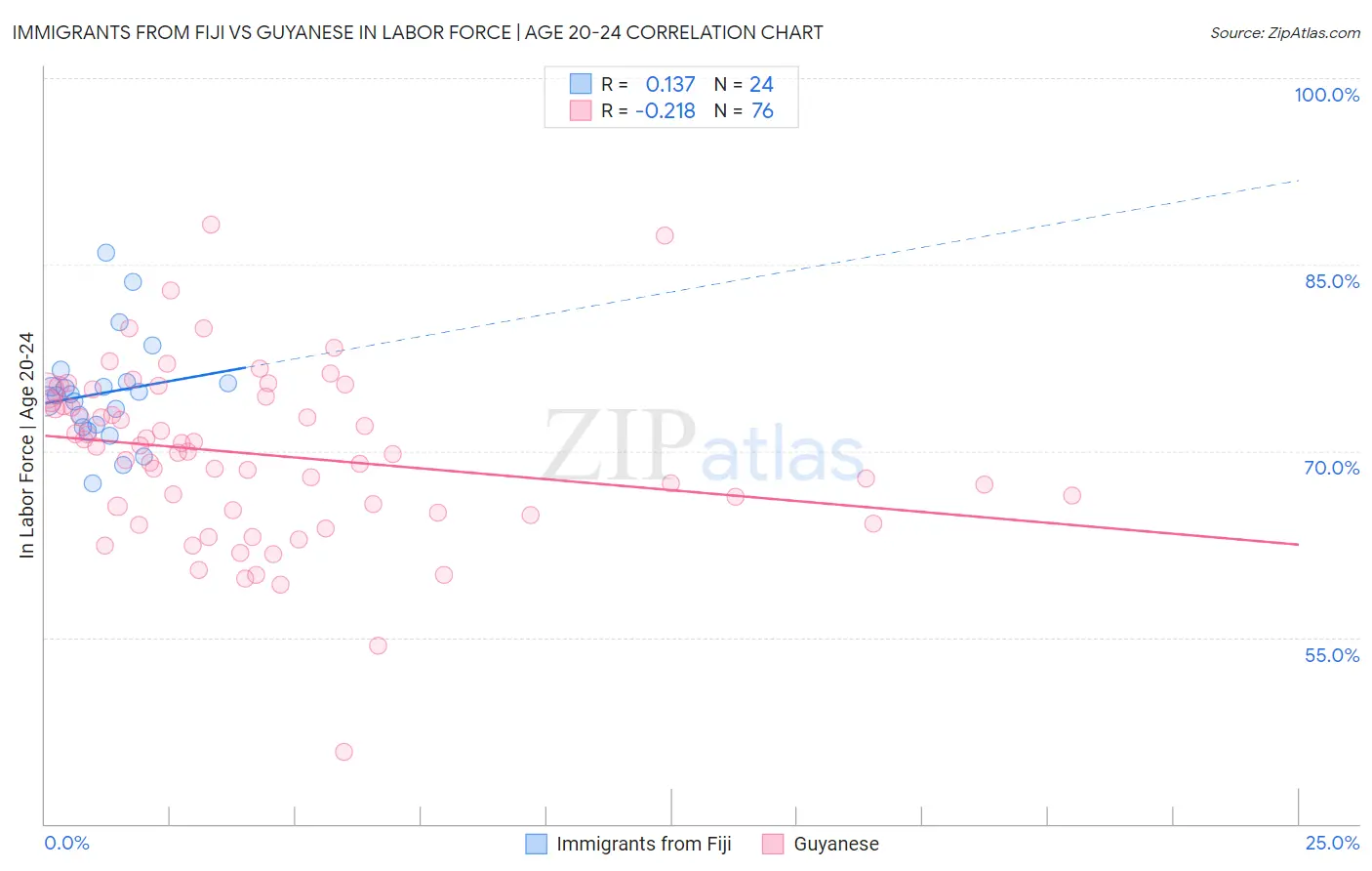 Immigrants from Fiji vs Guyanese In Labor Force | Age 20-24