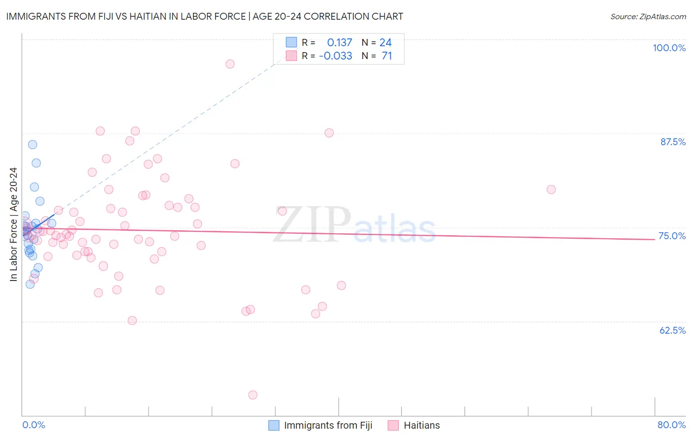 Immigrants from Fiji vs Haitian In Labor Force | Age 20-24