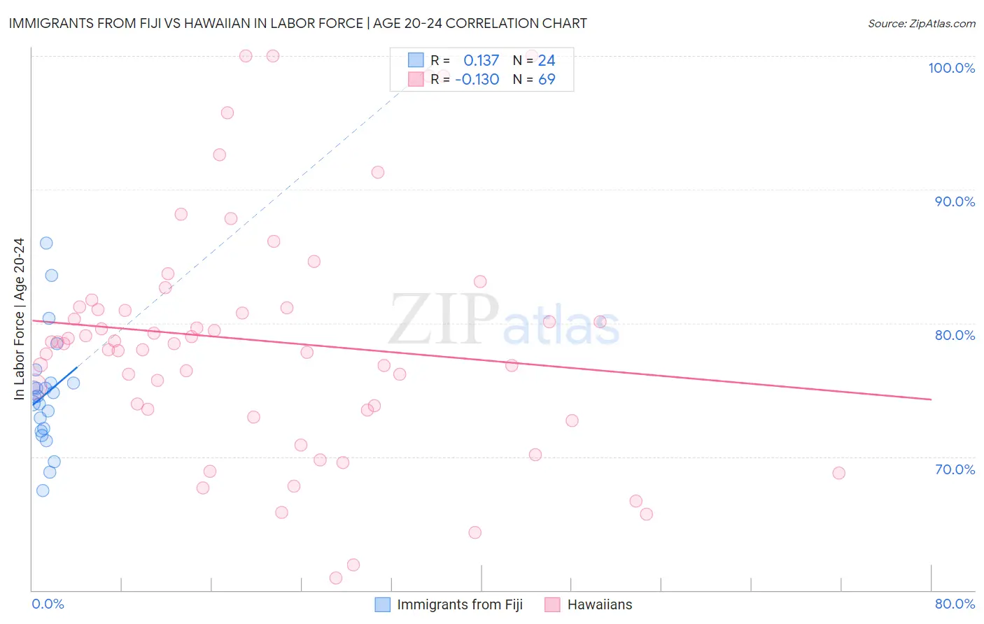 Immigrants from Fiji vs Hawaiian In Labor Force | Age 20-24