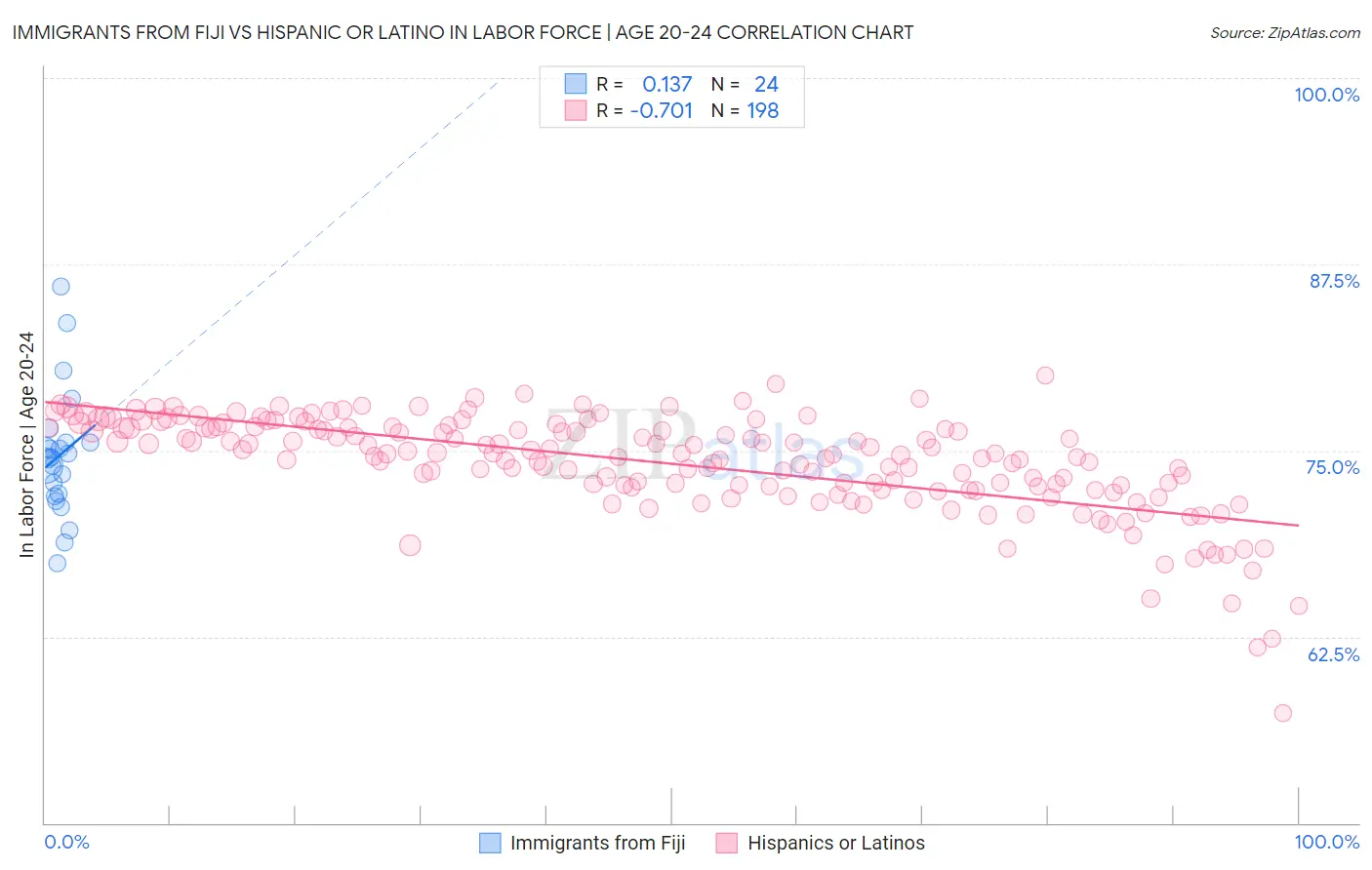 Immigrants from Fiji vs Hispanic or Latino In Labor Force | Age 20-24
