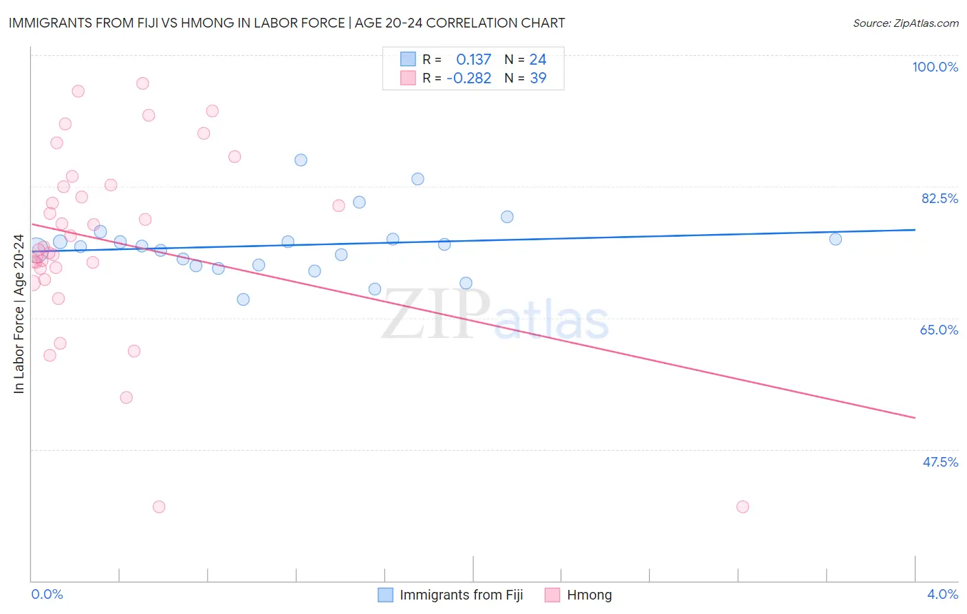 Immigrants from Fiji vs Hmong In Labor Force | Age 20-24
