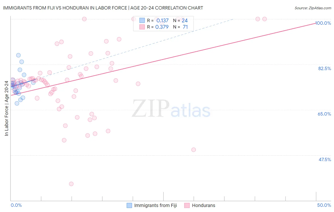 Immigrants from Fiji vs Honduran In Labor Force | Age 20-24