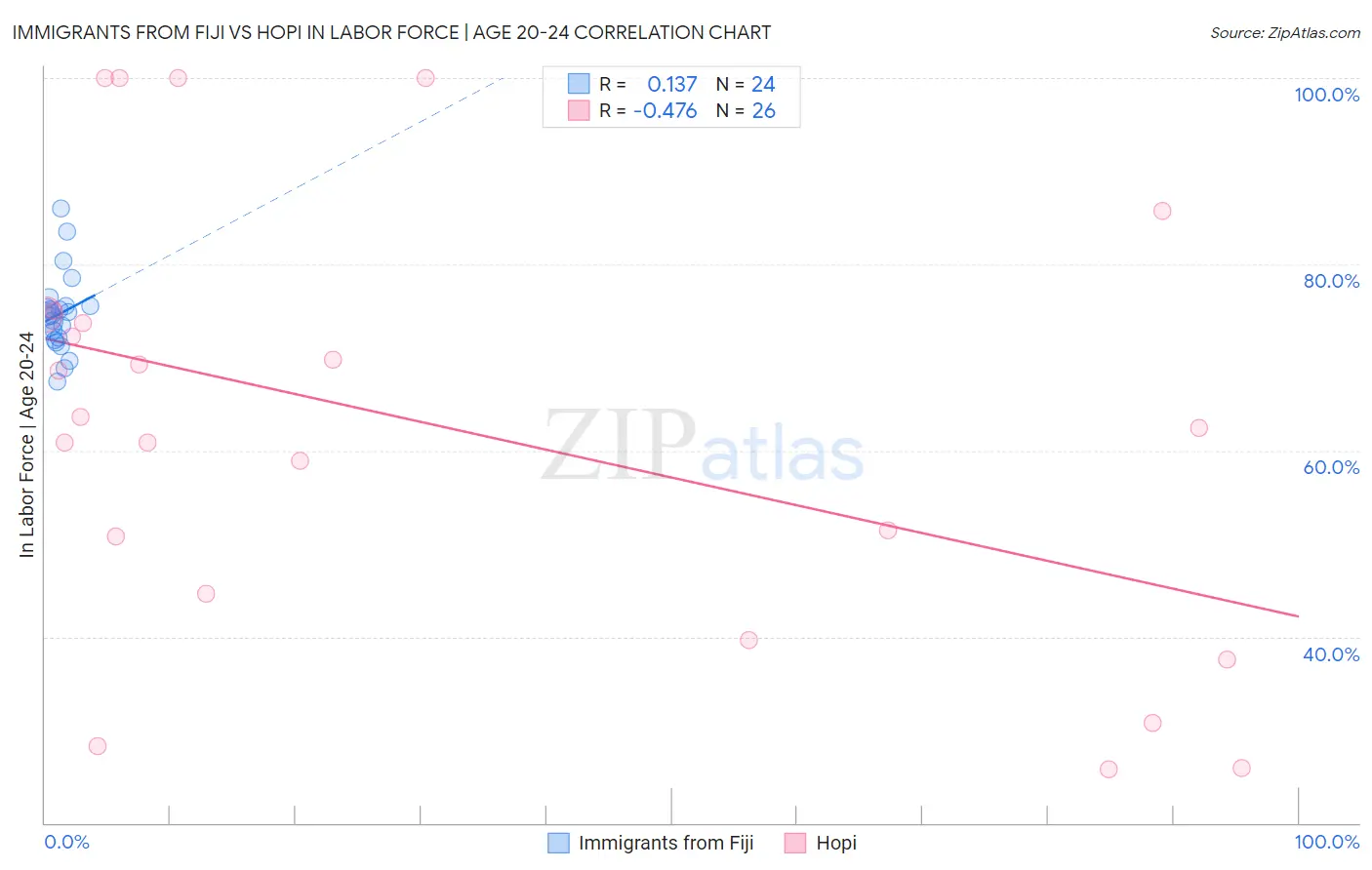 Immigrants from Fiji vs Hopi In Labor Force | Age 20-24