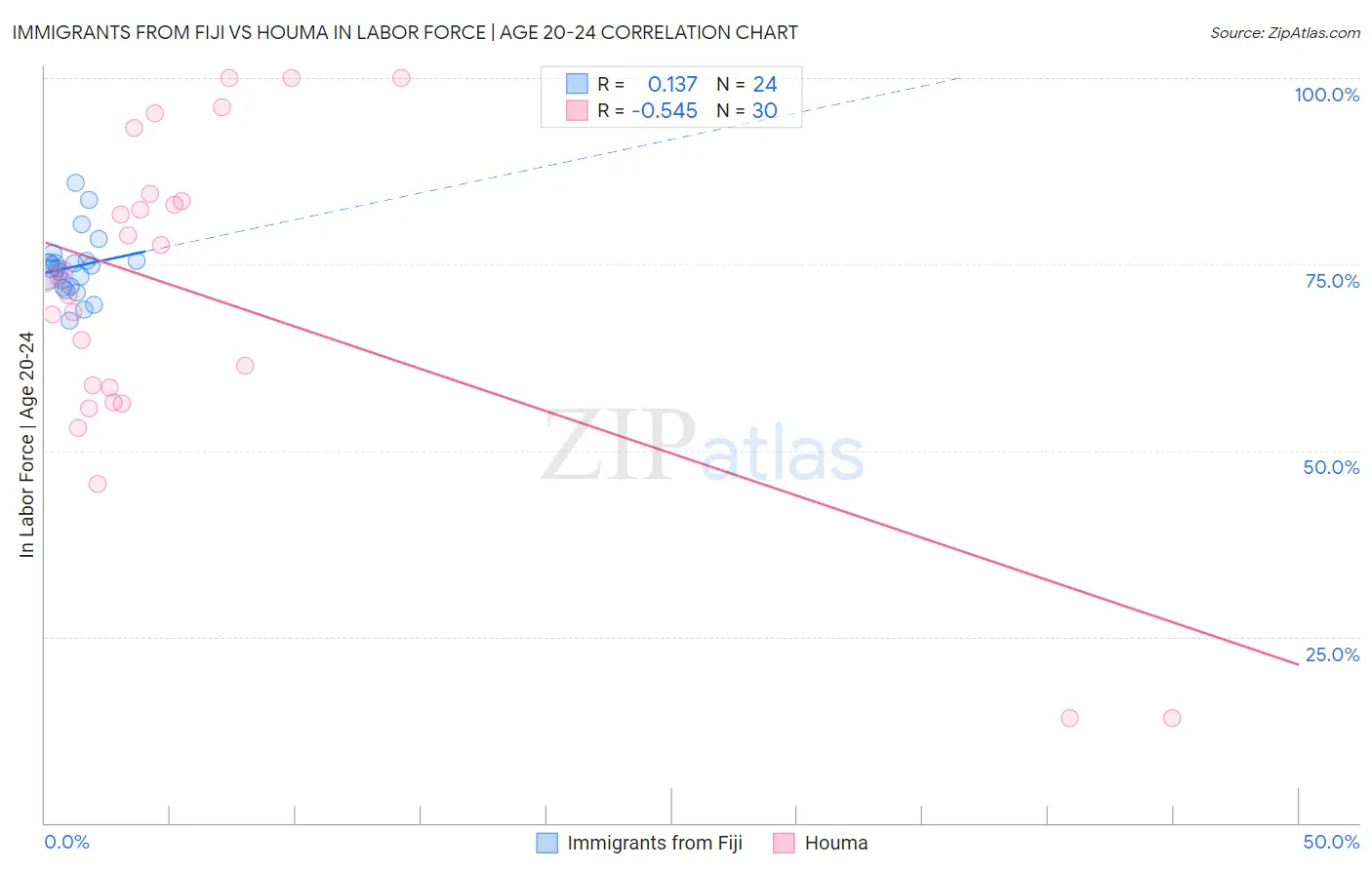 Immigrants from Fiji vs Houma In Labor Force | Age 20-24