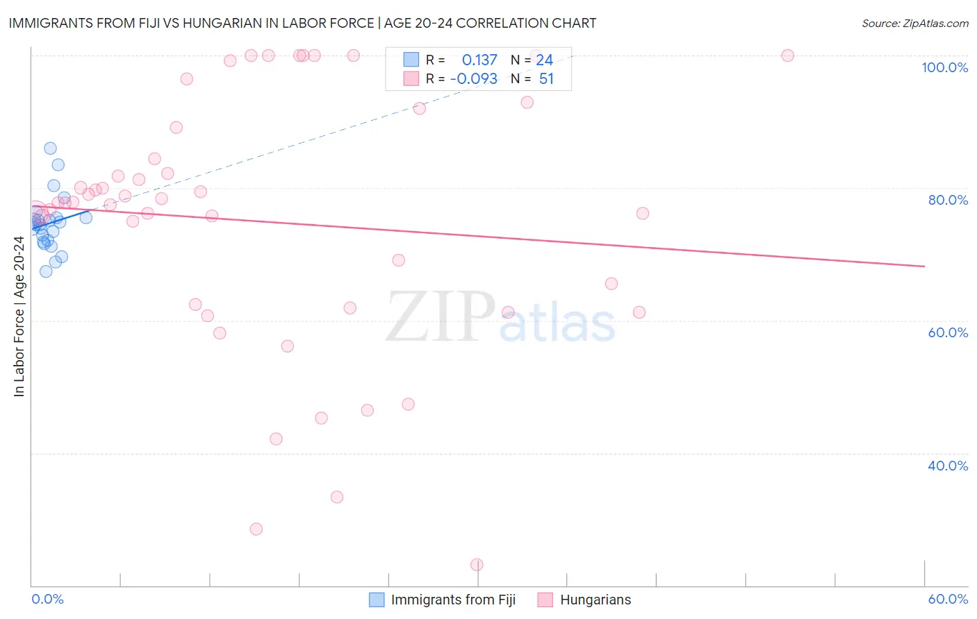 Immigrants from Fiji vs Hungarian In Labor Force | Age 20-24
