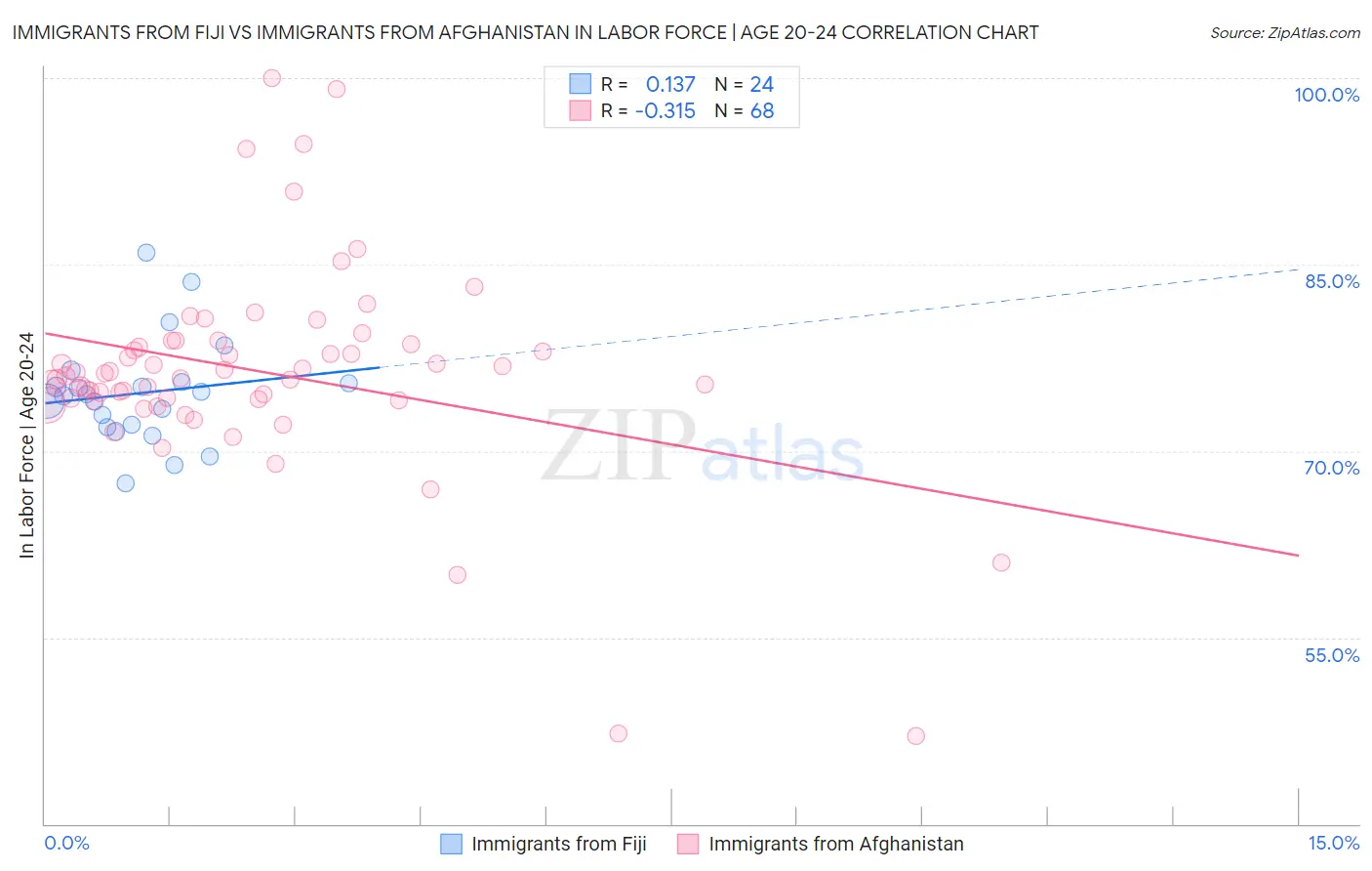 Immigrants from Fiji vs Immigrants from Afghanistan In Labor Force | Age 20-24