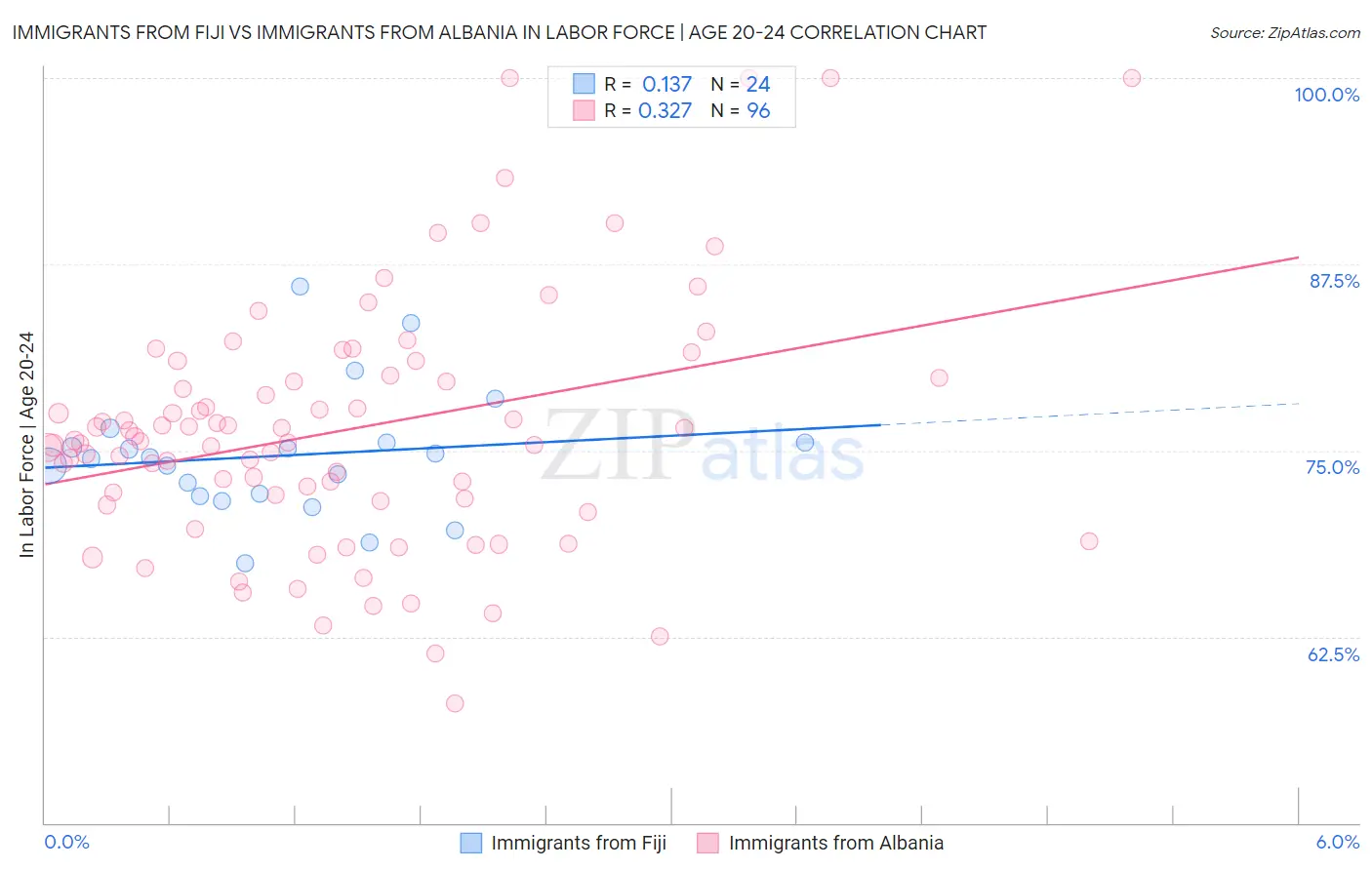 Immigrants from Fiji vs Immigrants from Albania In Labor Force | Age 20-24