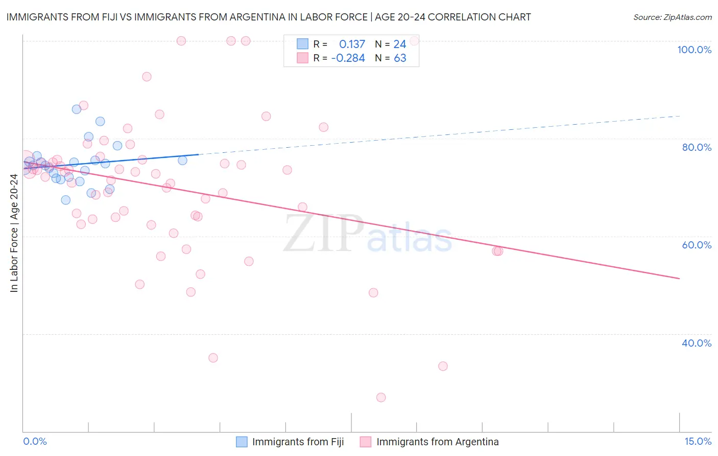 Immigrants from Fiji vs Immigrants from Argentina In Labor Force | Age 20-24