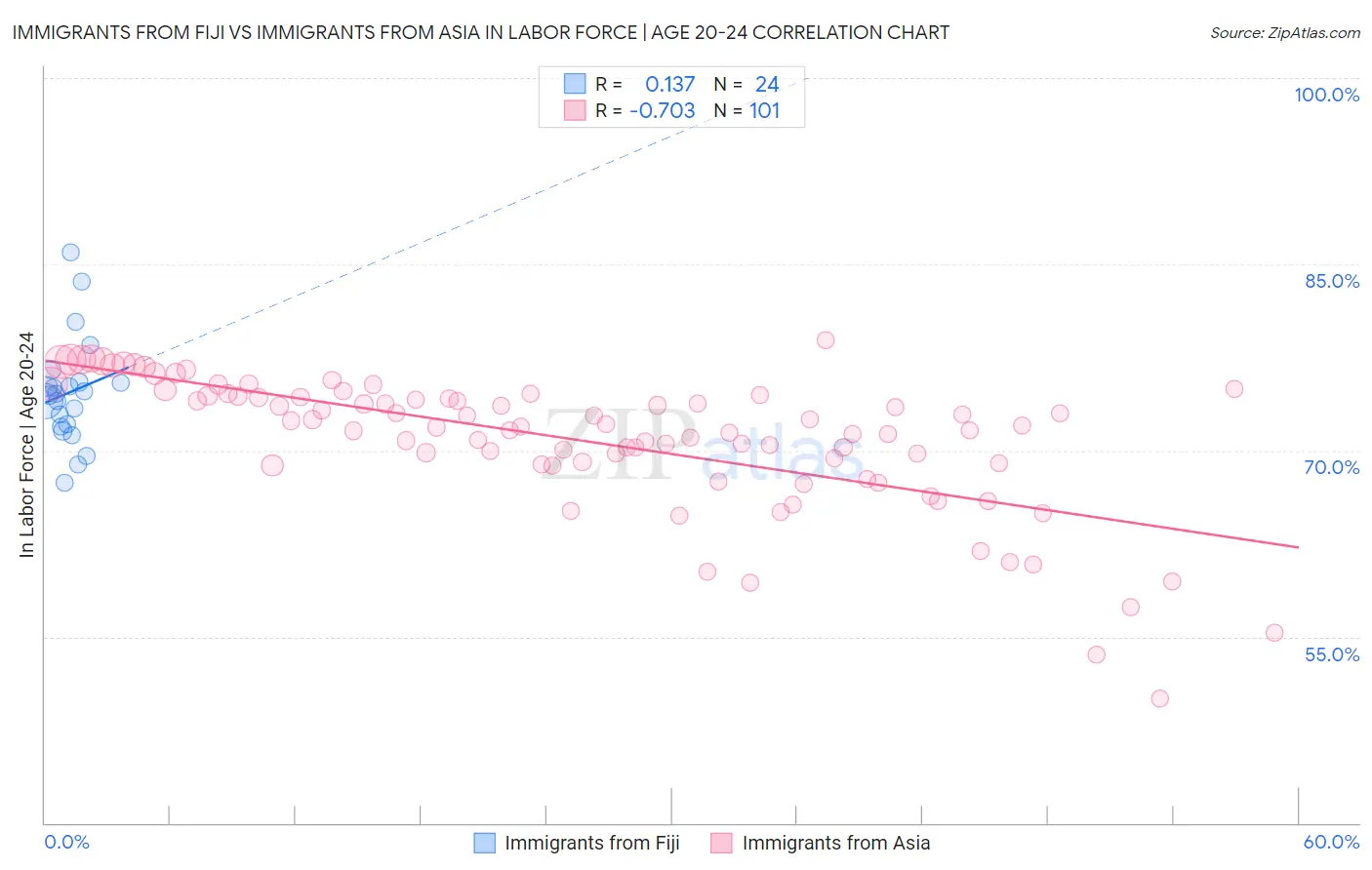 Immigrants from Fiji vs Immigrants from Asia In Labor Force | Age 20-24