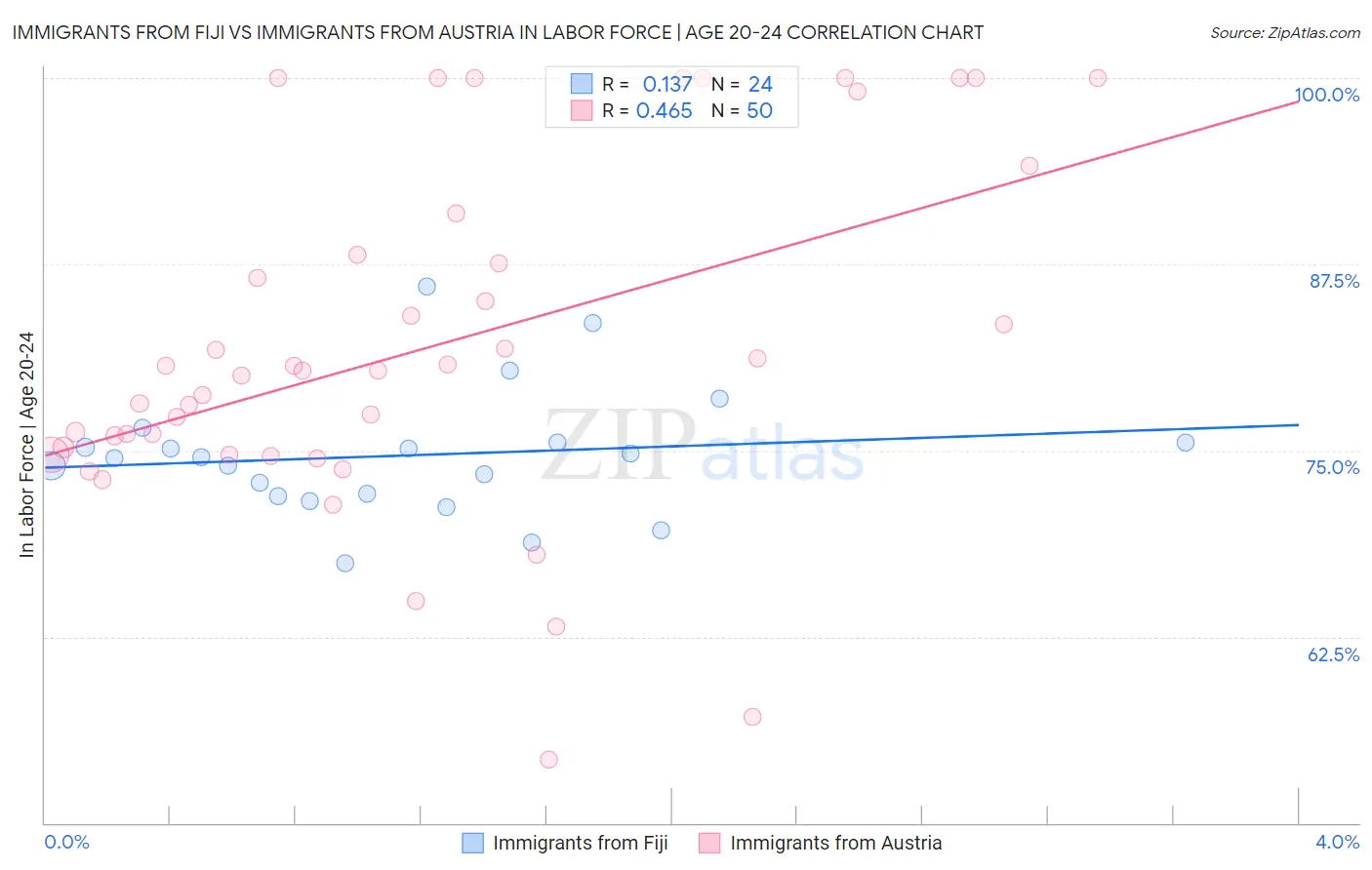 Immigrants from Fiji vs Immigrants from Austria In Labor Force | Age 20-24