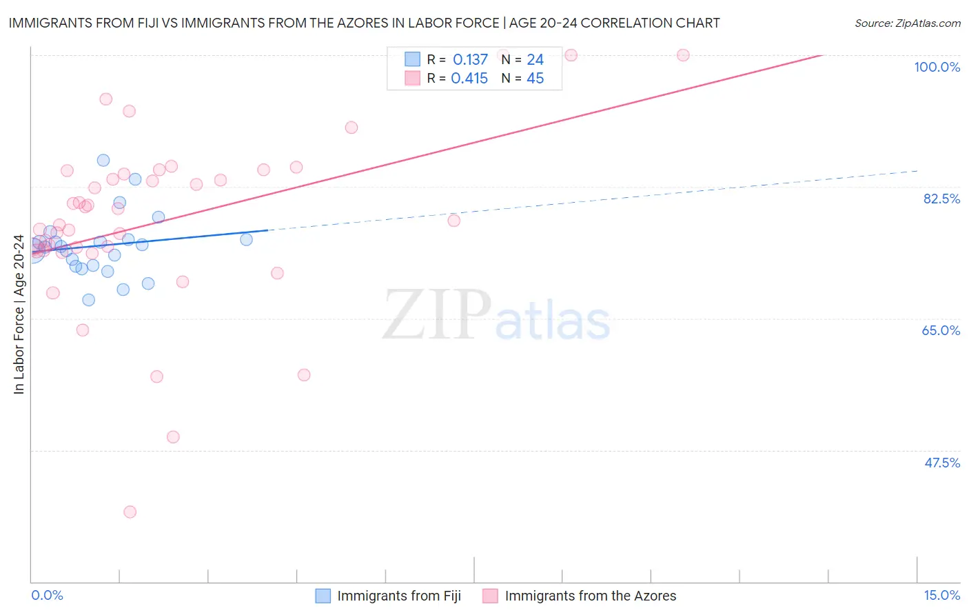 Immigrants from Fiji vs Immigrants from the Azores In Labor Force | Age 20-24