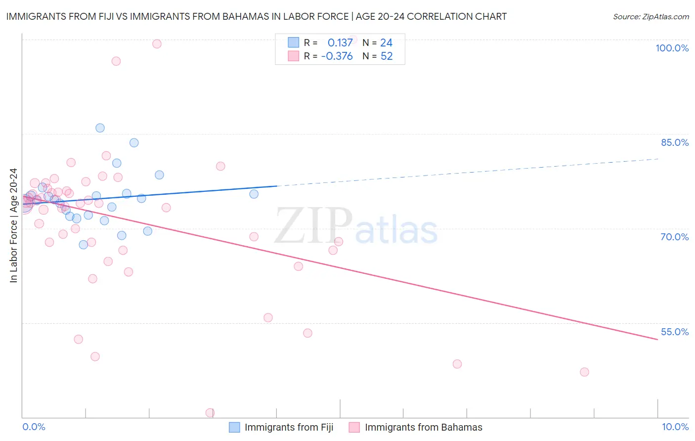 Immigrants from Fiji vs Immigrants from Bahamas In Labor Force | Age 20-24
