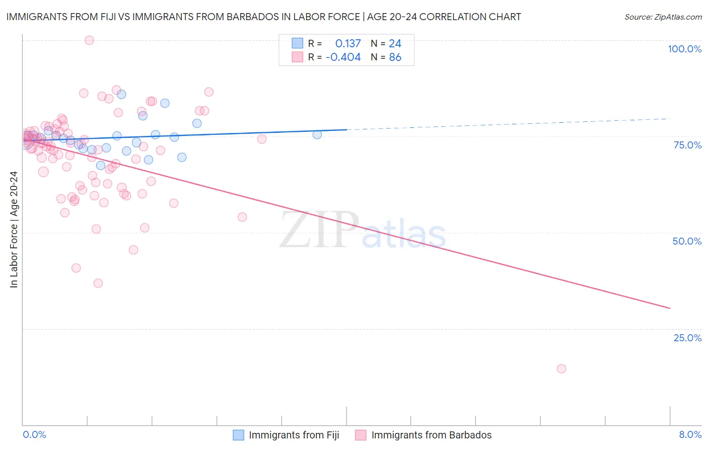 Immigrants from Fiji vs Immigrants from Barbados In Labor Force | Age 20-24