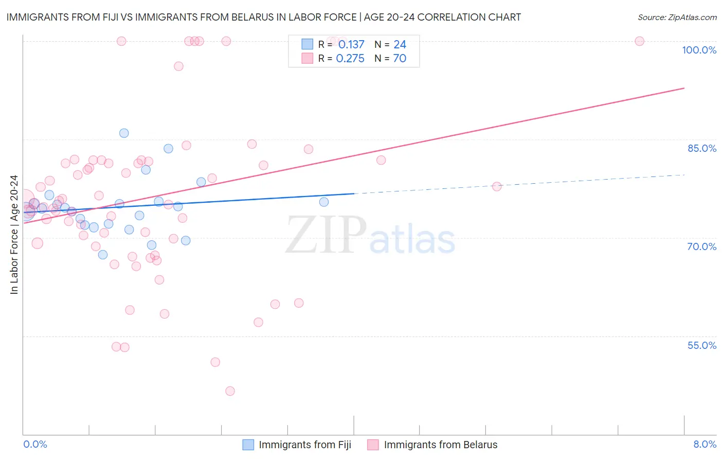 Immigrants from Fiji vs Immigrants from Belarus In Labor Force | Age 20-24