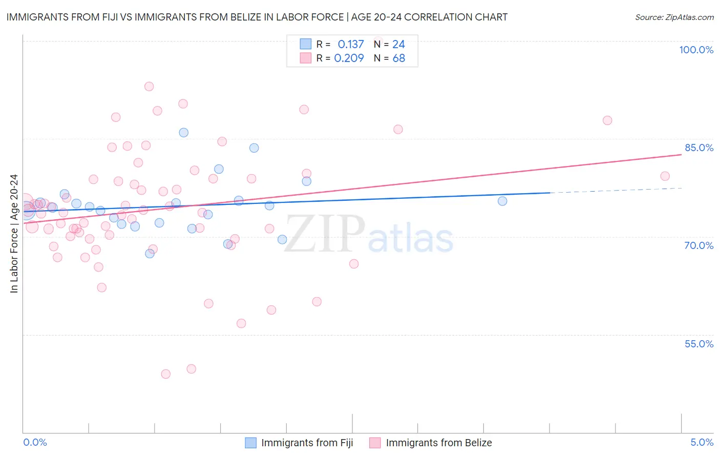 Immigrants from Fiji vs Immigrants from Belize In Labor Force | Age 20-24