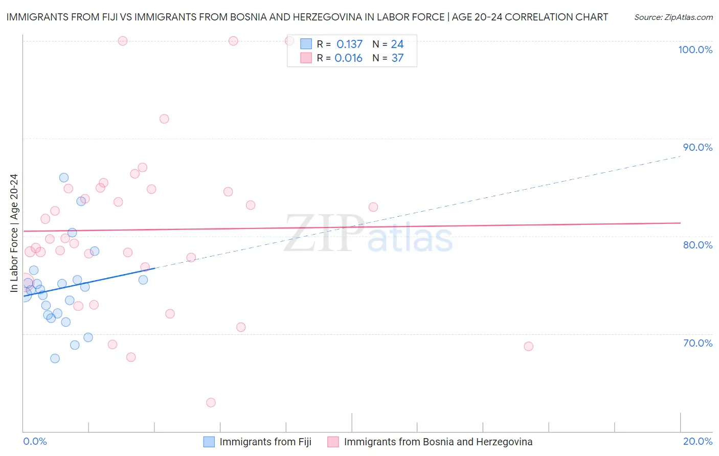 Immigrants from Fiji vs Immigrants from Bosnia and Herzegovina In Labor Force | Age 20-24