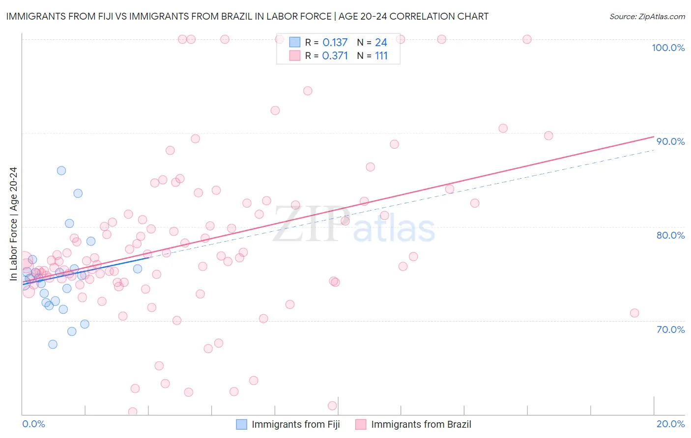Immigrants from Fiji vs Immigrants from Brazil In Labor Force | Age 20-24