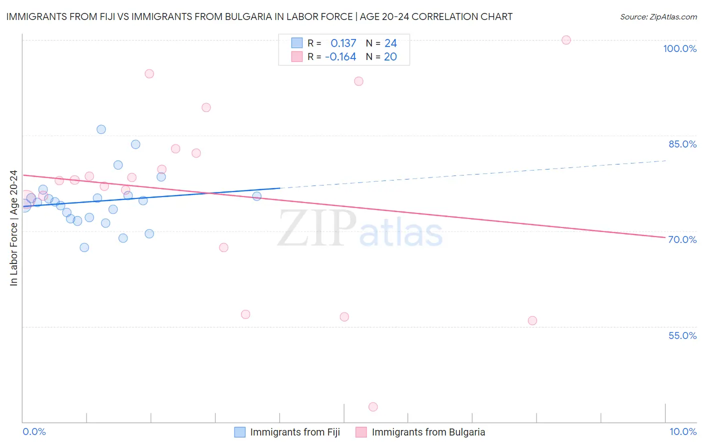 Immigrants from Fiji vs Immigrants from Bulgaria In Labor Force | Age 20-24