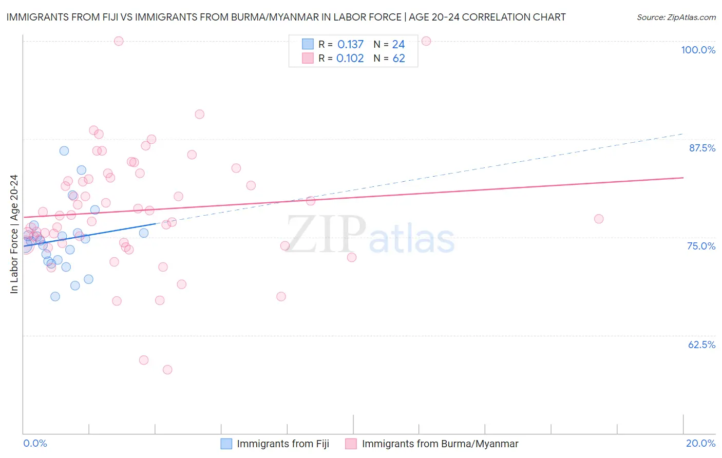 Immigrants from Fiji vs Immigrants from Burma/Myanmar In Labor Force | Age 20-24