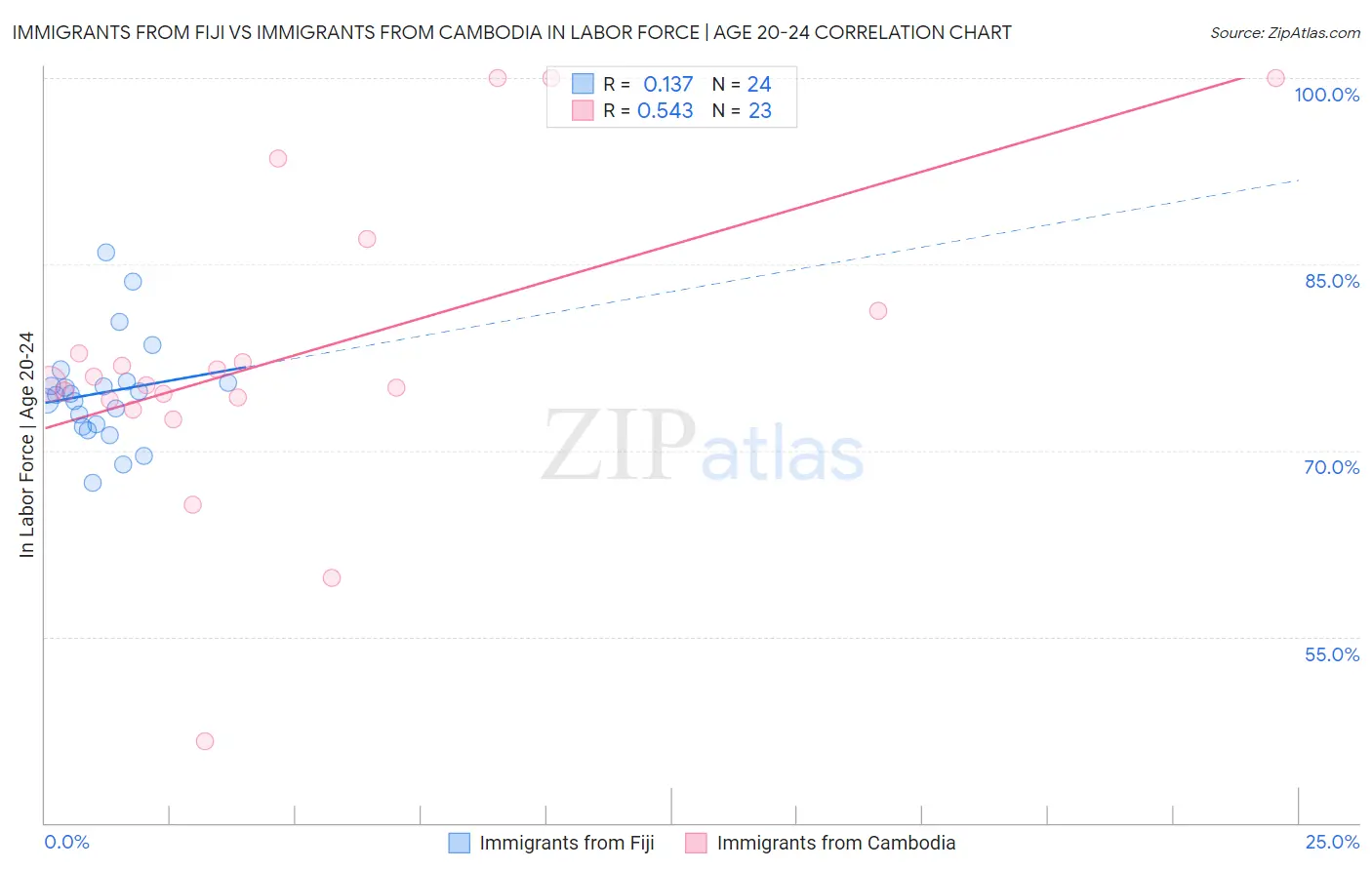 Immigrants from Fiji vs Immigrants from Cambodia In Labor Force | Age 20-24