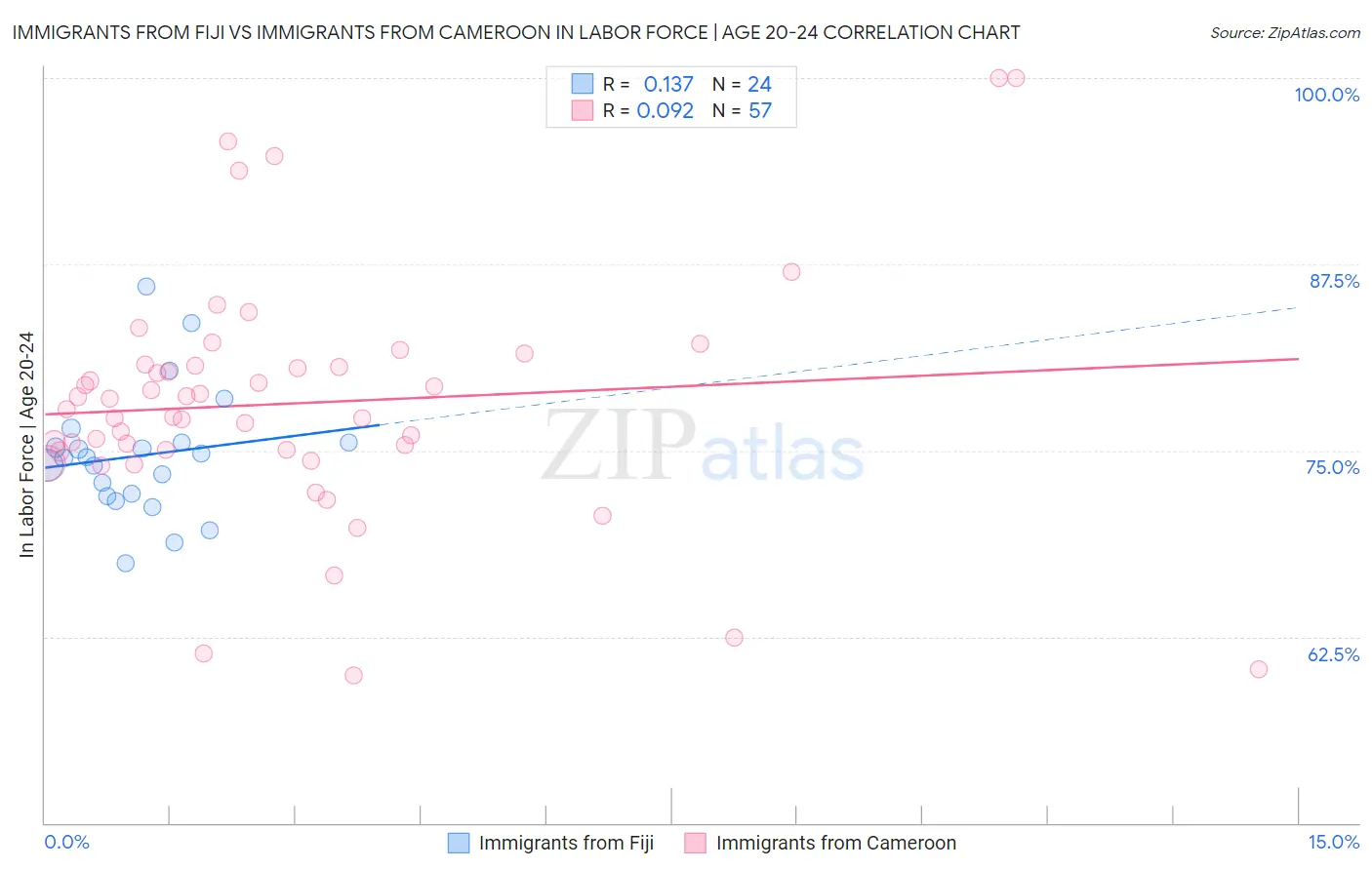Immigrants from Fiji vs Immigrants from Cameroon In Labor Force | Age 20-24