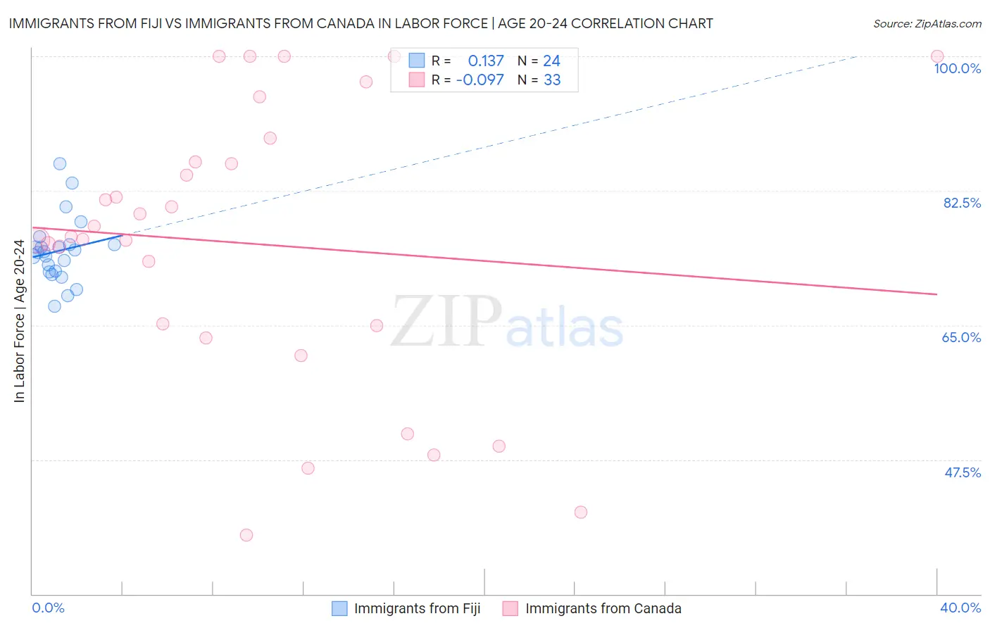 Immigrants from Fiji vs Immigrants from Canada In Labor Force | Age 20-24