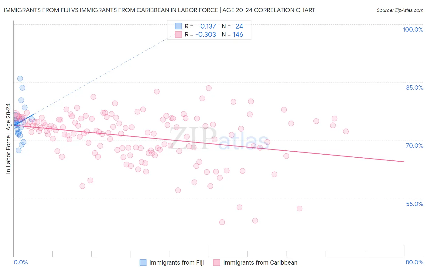 Immigrants from Fiji vs Immigrants from Caribbean In Labor Force | Age 20-24