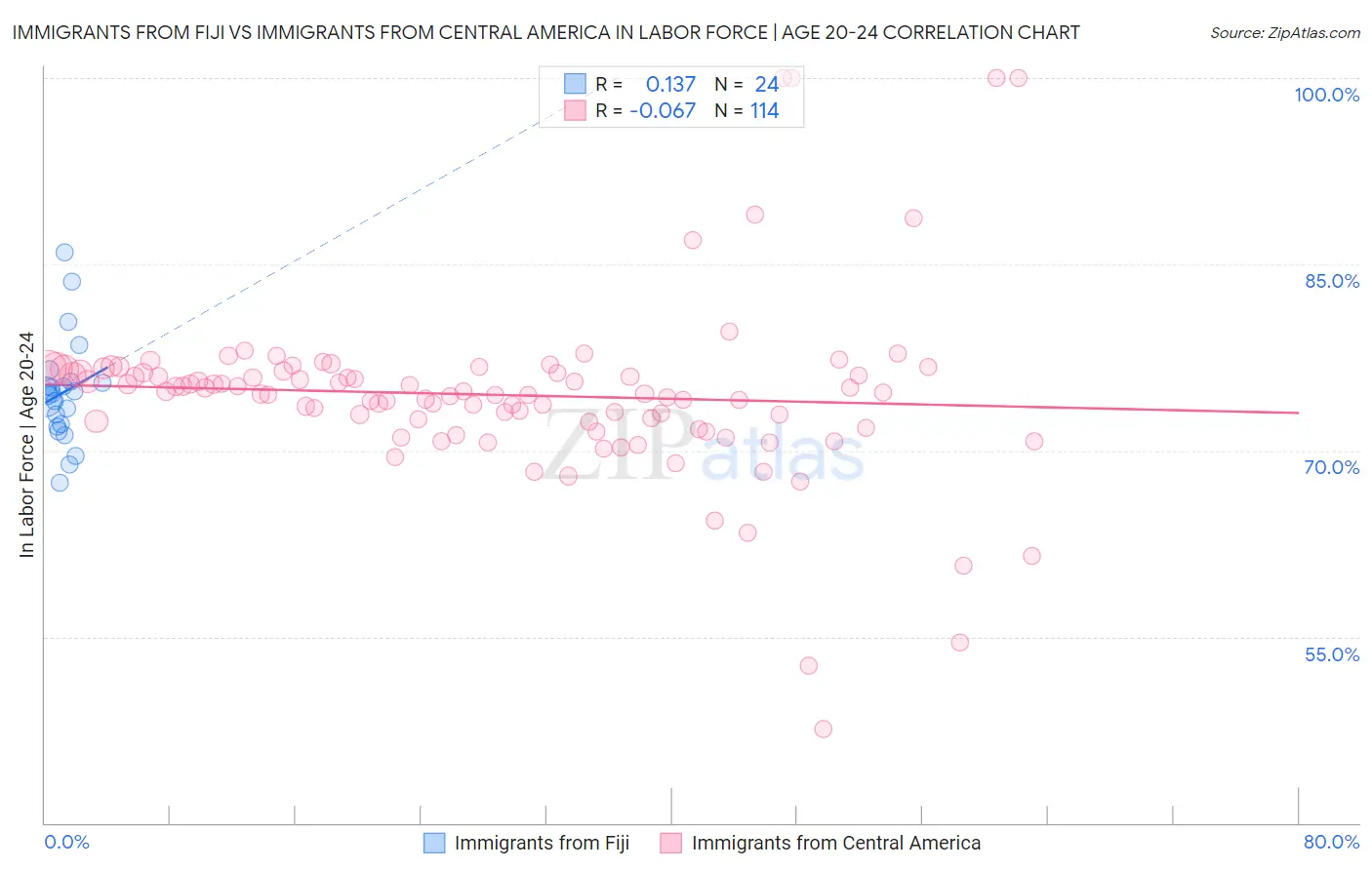 Immigrants from Fiji vs Immigrants from Central America In Labor Force | Age 20-24