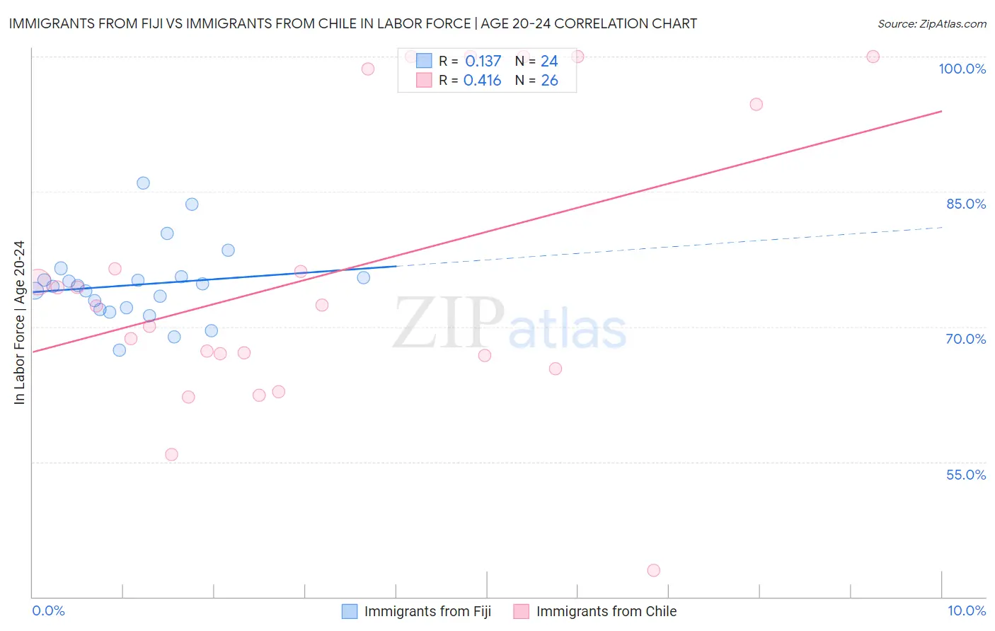Immigrants from Fiji vs Immigrants from Chile In Labor Force | Age 20-24