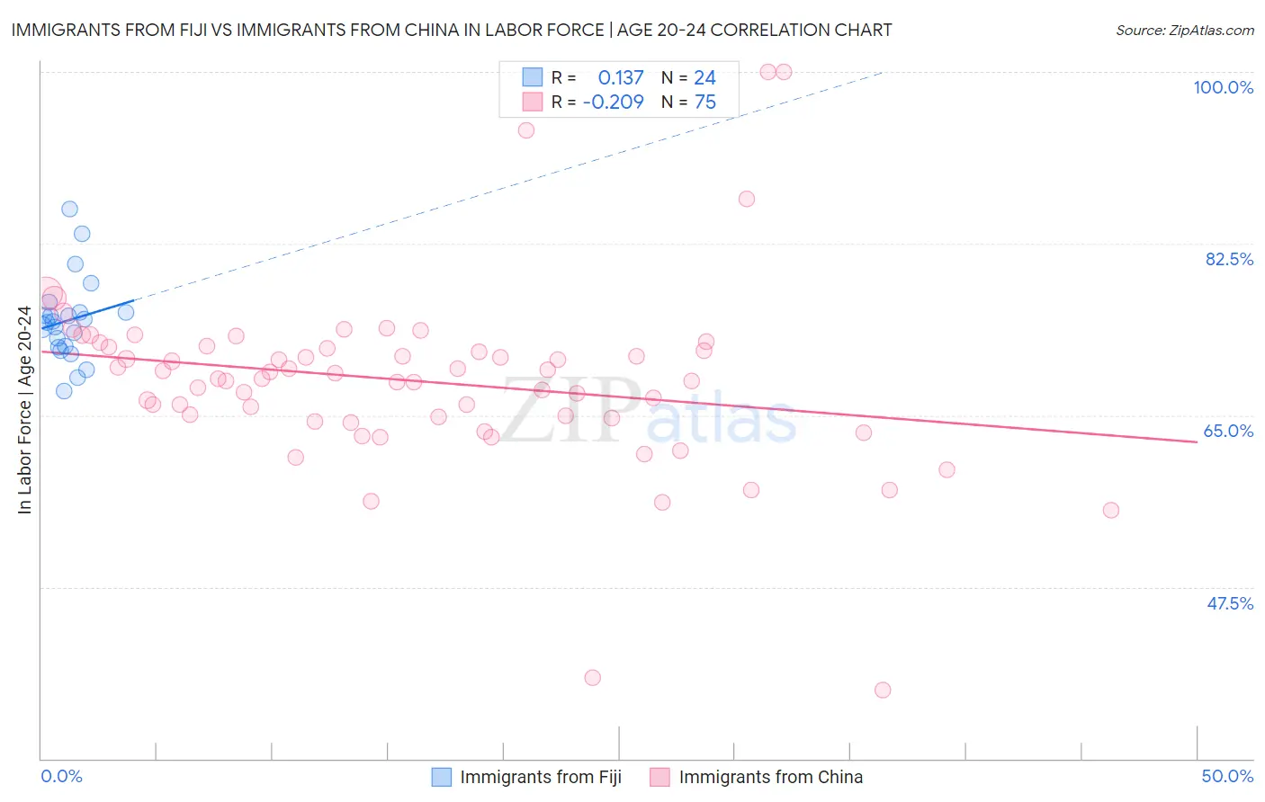 Immigrants from Fiji vs Immigrants from China In Labor Force | Age 20-24