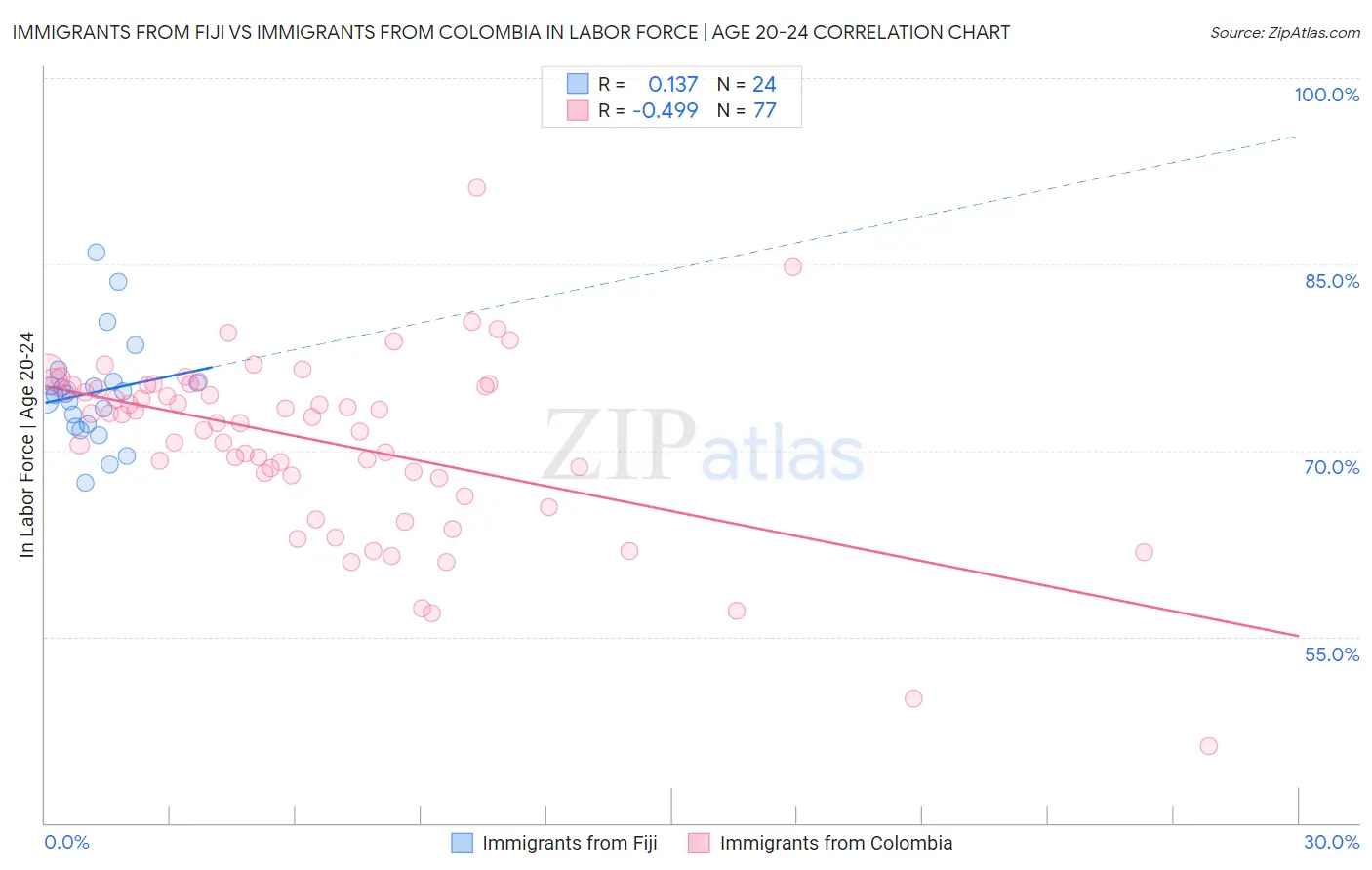 Immigrants from Fiji vs Immigrants from Colombia In Labor Force | Age 20-24