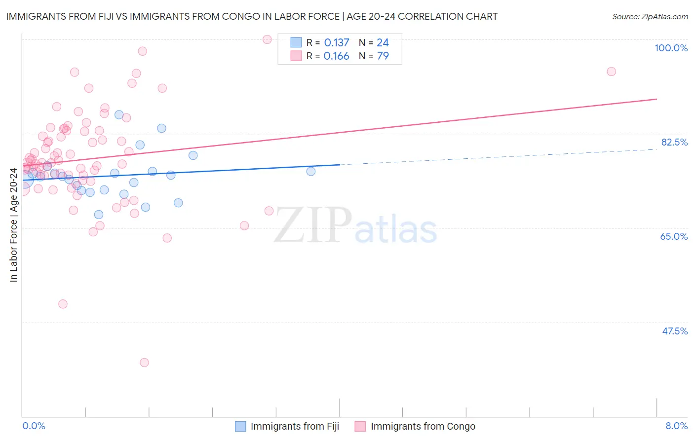 Immigrants from Fiji vs Immigrants from Congo In Labor Force | Age 20-24