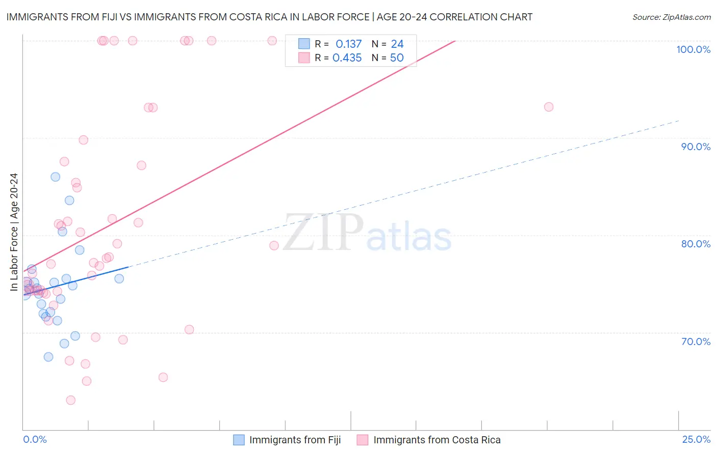 Immigrants from Fiji vs Immigrants from Costa Rica In Labor Force | Age 20-24