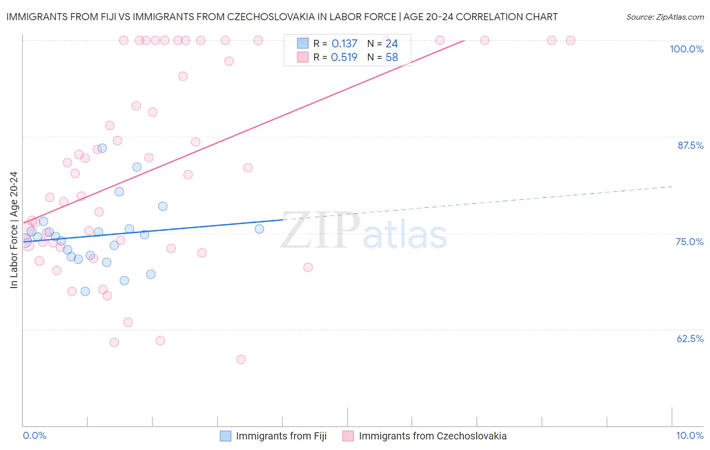 Immigrants from Fiji vs Immigrants from Czechoslovakia In Labor Force | Age 20-24