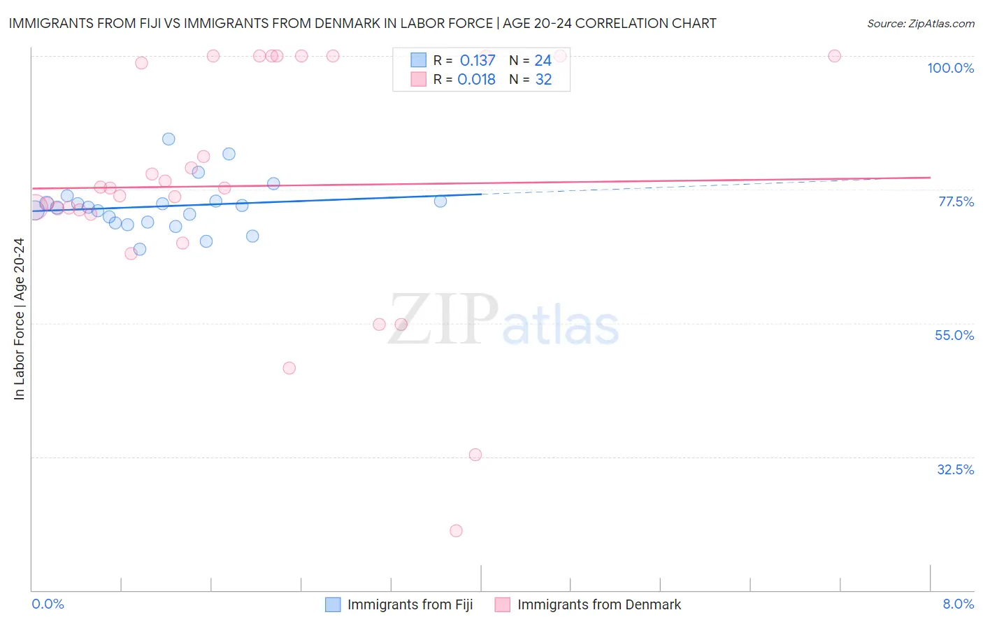 Immigrants from Fiji vs Immigrants from Denmark In Labor Force | Age 20-24