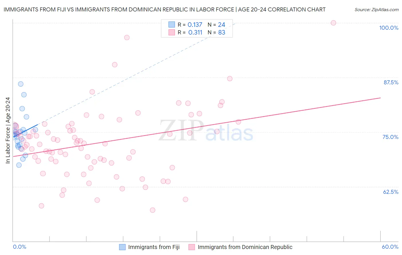 Immigrants from Fiji vs Immigrants from Dominican Republic In Labor Force | Age 20-24