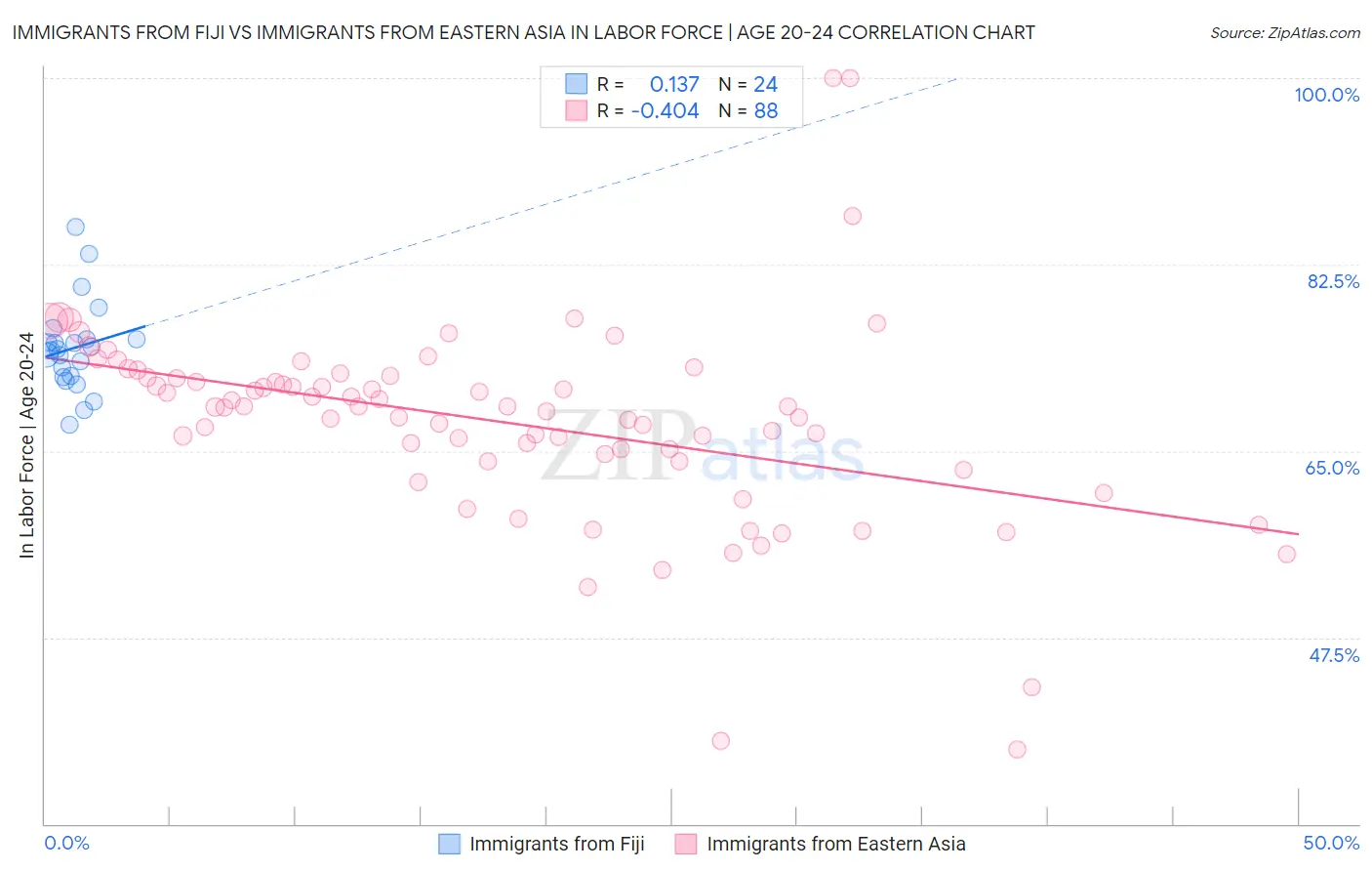 Immigrants from Fiji vs Immigrants from Eastern Asia In Labor Force | Age 20-24
